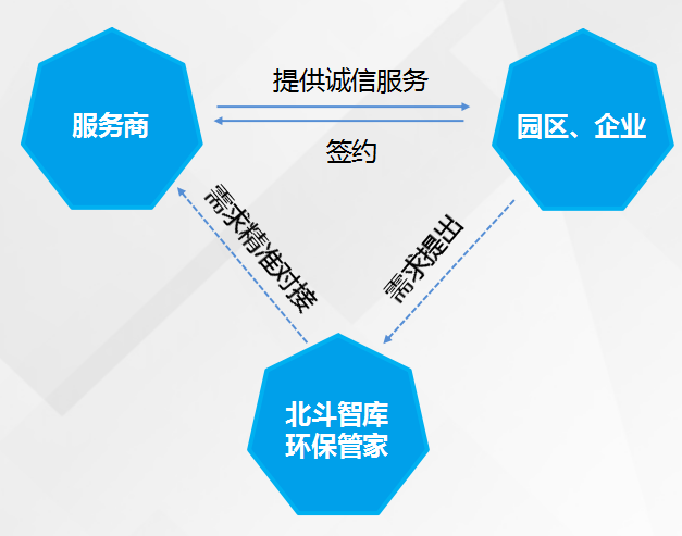 环保服务模式新思路—北斗智库"环保管家"定制服务