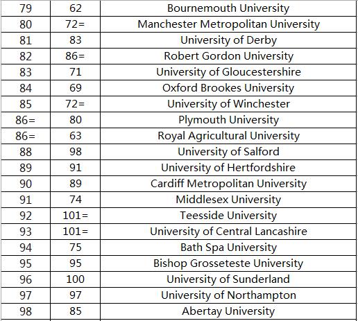 英国times大学排名_英国大学排名