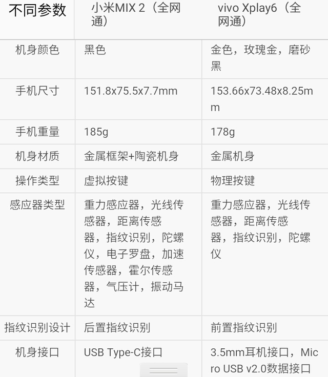 你选谁?小米mix2对比vivo xplay6
