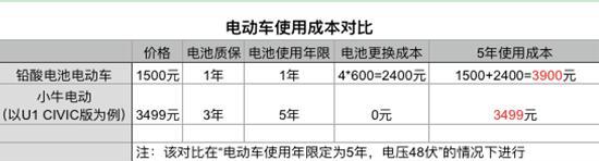 锂电池电动车的总使用成本比铅酸电池的更为经济.