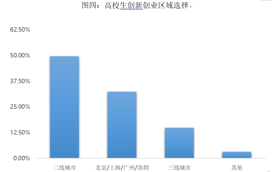 大学生创业新趋势:六成学生想创业,二线城市为首选