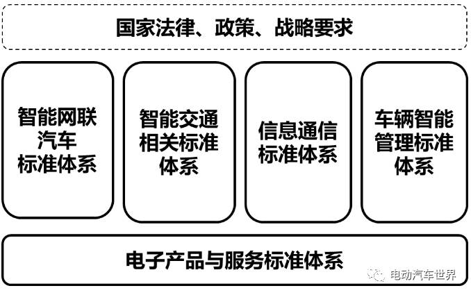 车联网产业标准体系技术结构图