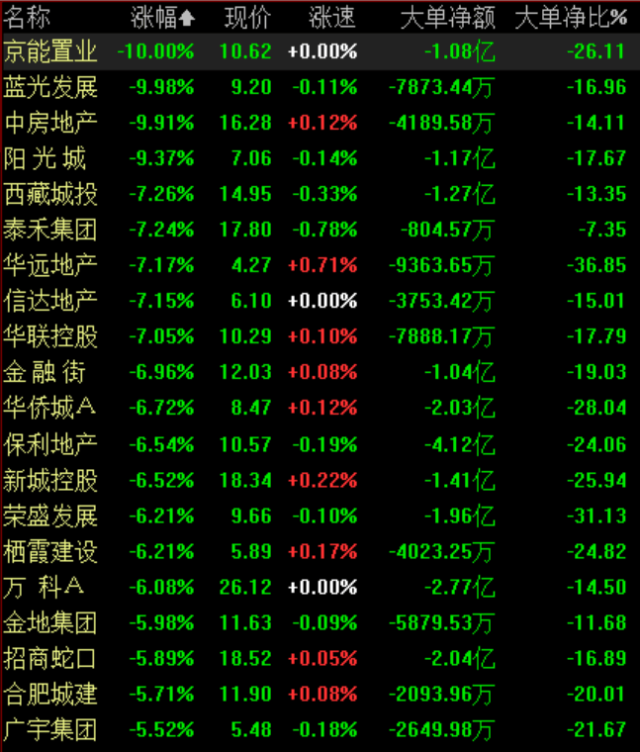 2天7个省会十一前密集调控,房地产股票大跌,行情进入"