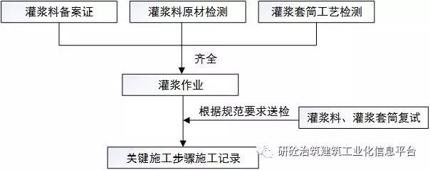 施工 作为装配式施工的关键,灌浆套筒技术是如何操作的?