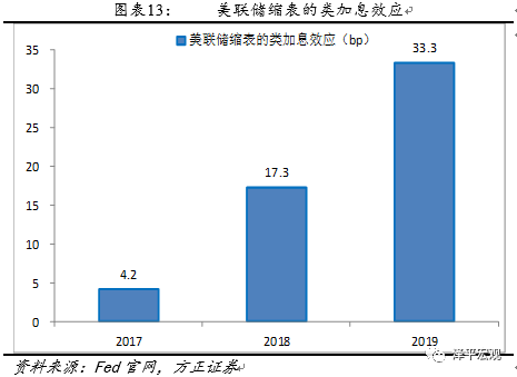 缩表加息对中国的影响_美国缩表对中国经济_缩表对中国的影响