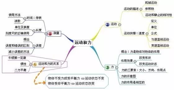 班主任推荐:史上最全初中物理思维导图 !(帮孩子收藏)