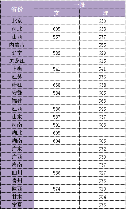 电子科技大学丨2017年各省各类录取分数线