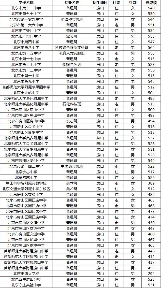 2018中考参考:北京13区2017中考录取分数线汇总