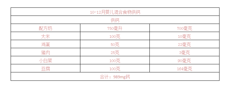 因为食物中的钙含量少,与脂肪,蛋白质同时摄入的时候,吸收较慢,对血清