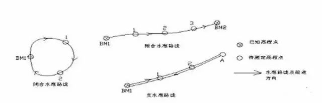 3.支水准路线由已知点bm1出发,经过若干待测点,附合到已知点bm2.2.