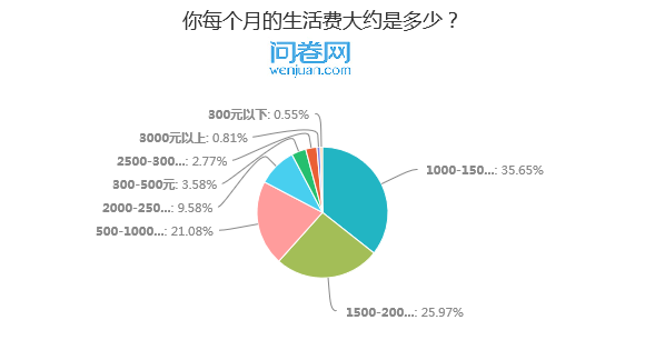 八成大学生表示自己生活费太低