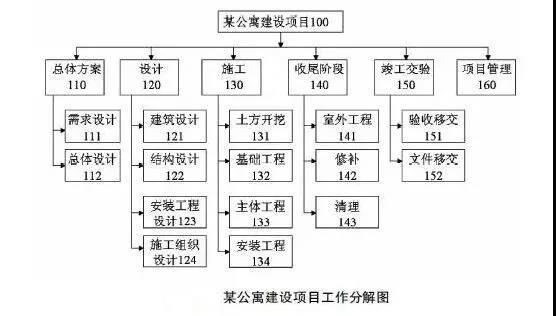 方法| 做好项目wbs的六大原则