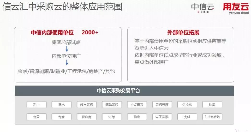 【企业上云实践】用友云助攻中信搭建共享采购平台