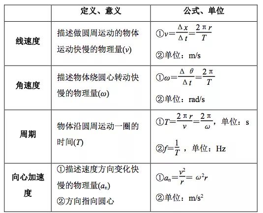 (1)描述匀速圆周运动的物理量圆周运动中的"运动学"问题1三,重点疑难