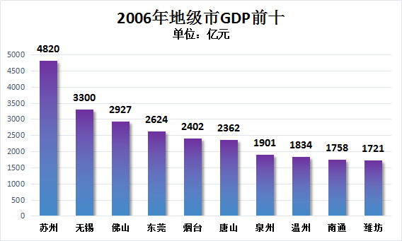 中国城市未来十年的GDP_未来十年内最有可能成为中国十强的城市有哪些