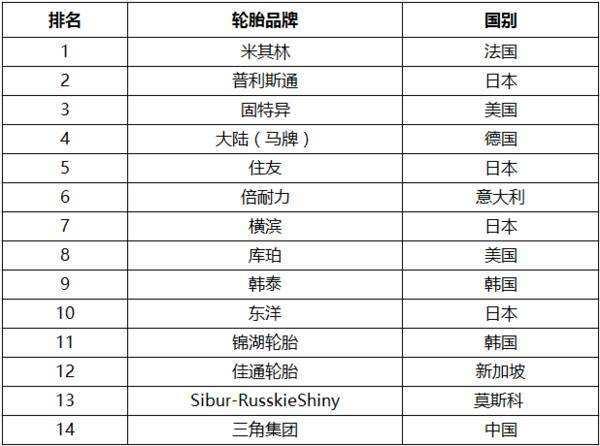 宇宙上最好的十大轮胎看看你的爱车用的哪款！ob体育(图1)