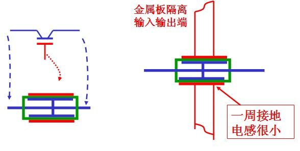 穿心电容输入输出端连线穿过上下两块接地板(故名穿心电容),相当于