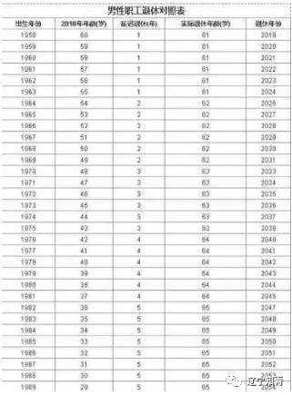 年龄=55 3×(55 出生年份-2021)/12男性退休年龄=60 3×(60 出生年