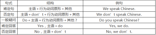 当主语是第三人称单数时,行为动词一般现在时的句型变化如下表