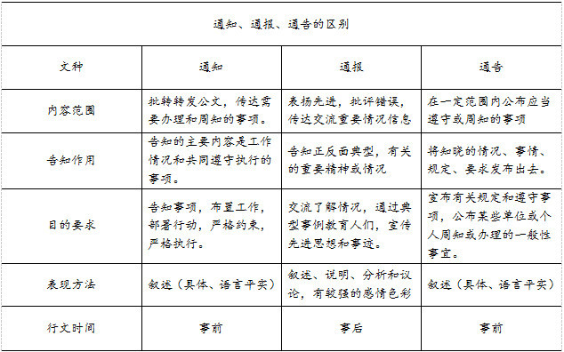 通告和公告的区别