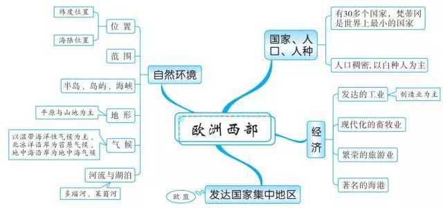 初中地理就这20组思维导图扫清全部地理知识点转给孩子看