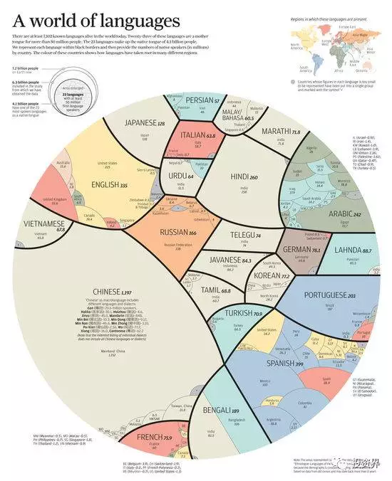 全球使用语言人口最多的_语言规范使用手抄报