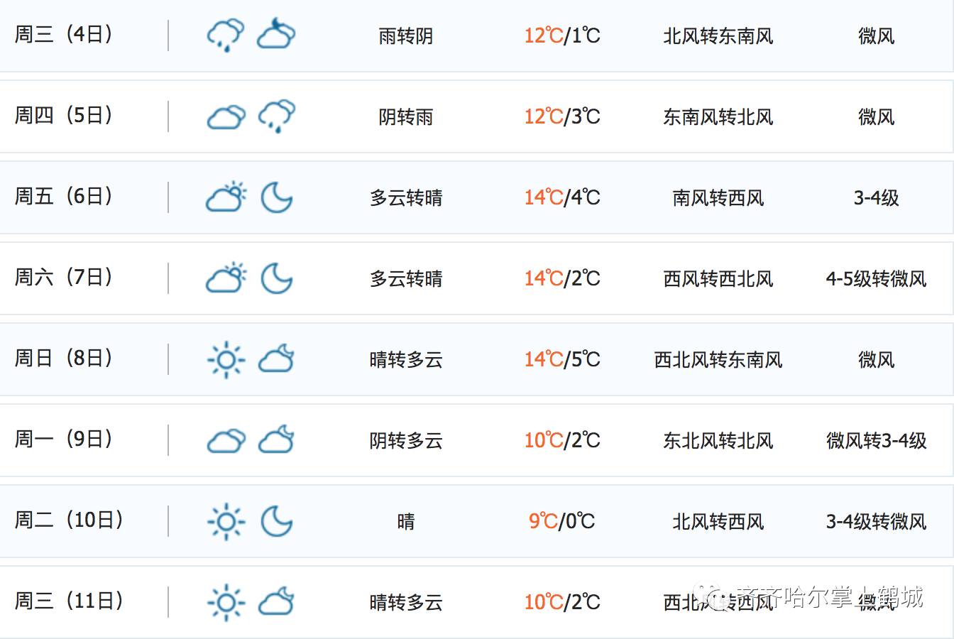 冷!冷!冷!齐齐哈尔的你,秋裤准备好了吗?附未来15天天气预报