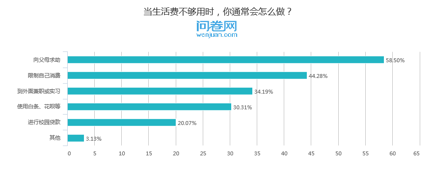 八成大学生表示自己生活费太低