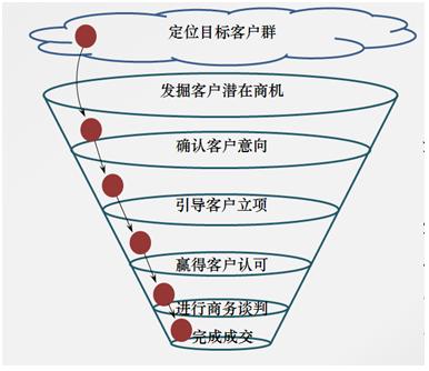 营销漏斗模型指的是营销过程中,将潜在客户逐步变为客户的转化量化