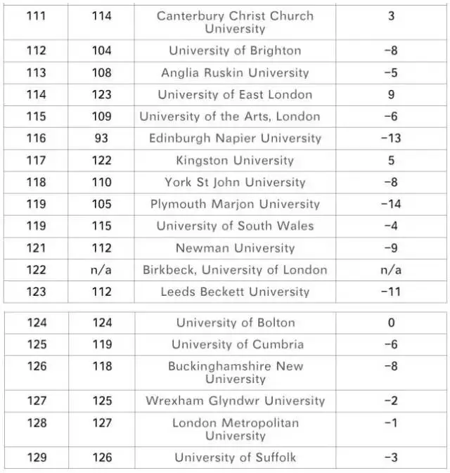 英國times大學排名_英國大學排名