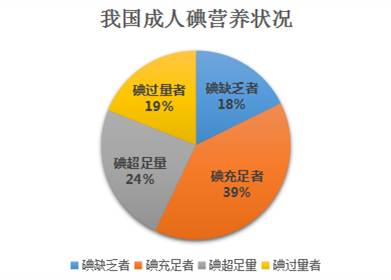 4%,但碘超足量者占到23.9%,碘过量者占到了19.0%.