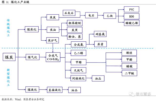 研究报告丨煤化工行业基本面分析