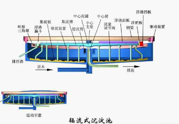 《辐流沉淀池刮泥机图纸》 《辐流沉淀池设计详图》 《平流式沉淀池