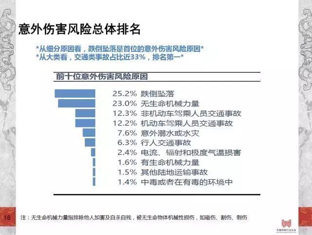 保险人群意外伤害风险报告男性风险是女性两倍以上