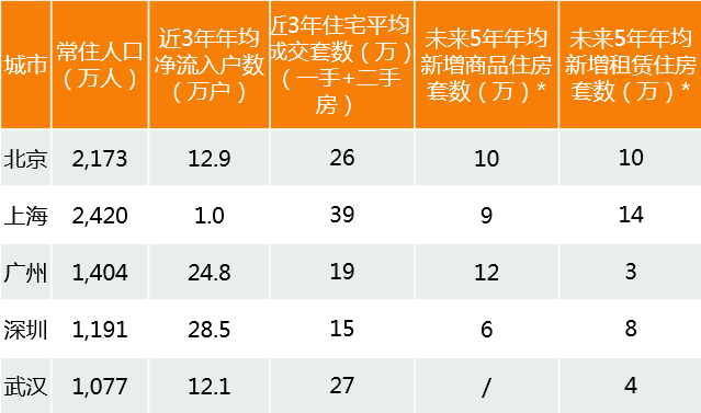 上海房子和人口比例_人口普查