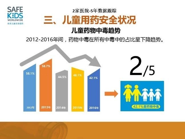 解读2家医院5年数据跟踪儿童用药安全现状报告告诉了我们什么