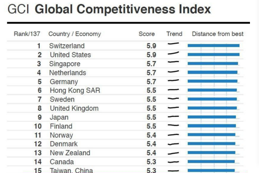 厉害了,瑞士!连续九年位居全球竞争力排行榜首