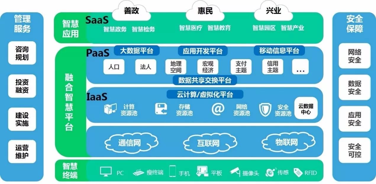 it和ct融合发展为智慧城市发展提供关键技术支撑