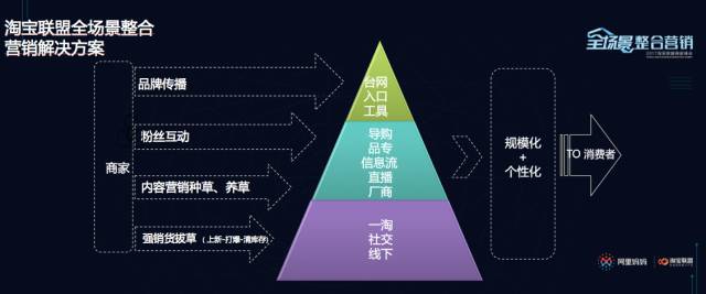 淘宝联盟发布"全场景整合营销战略" 强销货强互动成最