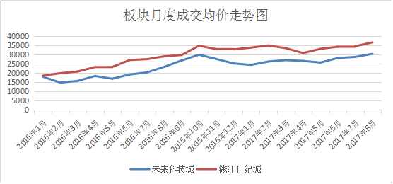 2020钱江世纪城gdp_杭州买房门槛 钱江世纪城房价上涨,现在买房怎么样