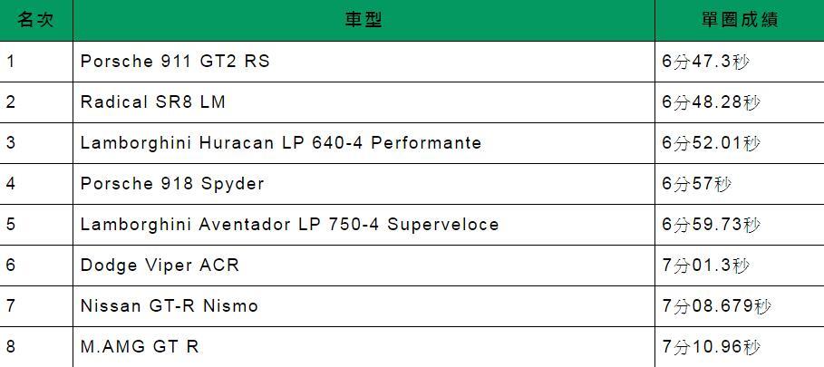 纽北新王者登基保时捷911gt2rs缔造6分473秒最速纪录