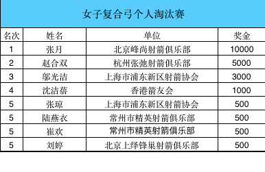 633环杭州市弓箭运动协会 女子光弓个人淘汰】冠军:李佳嘉个人