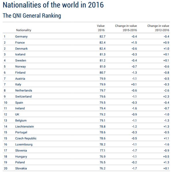 全球国籍质量排名出炉!中国上升明显,美国居然这么惨