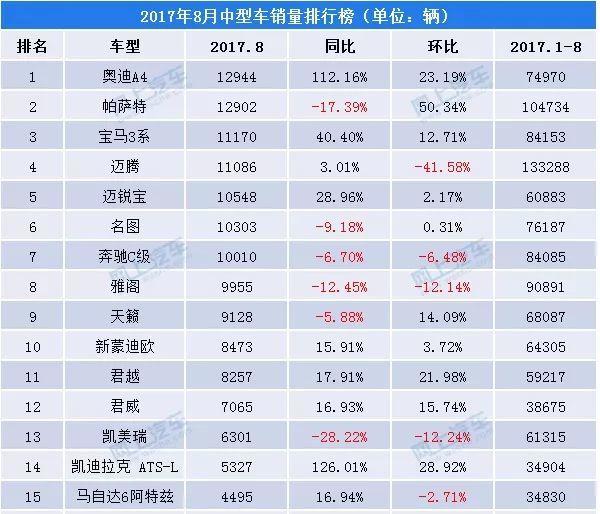 月份的销量还没出来之前,我们再来回顾一下8月份汽车销量中中型车排名