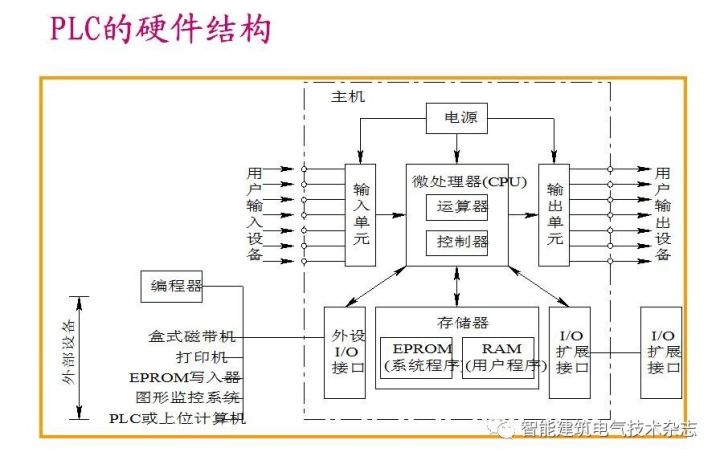 一个马桶就可以让你清楚plc的内部结构和运行模式?