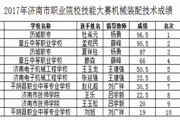 历城职专在济南市职业院校技能大赛中再创佳绩