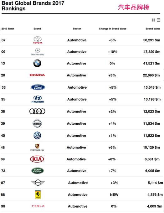 全球最具价值品牌100强排行榜,排名前十的品牌主要以科技,汽车为主
