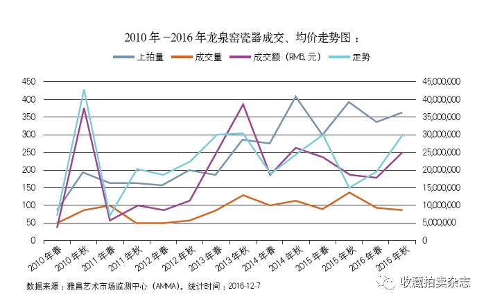 从目前的市场行情来看,不同历史时期,不同器型,釉色的龙泉青瓷中