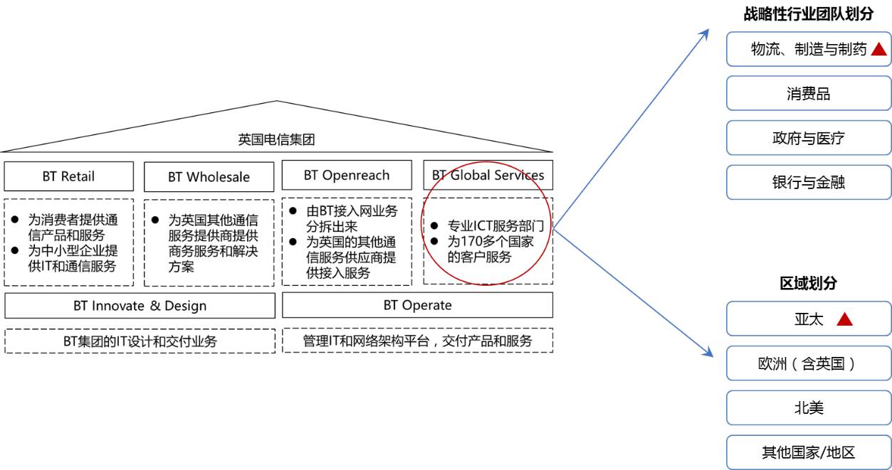 财经 正文  二,组织架构的设置高度尊重本地化需求特性 一方面,如前所