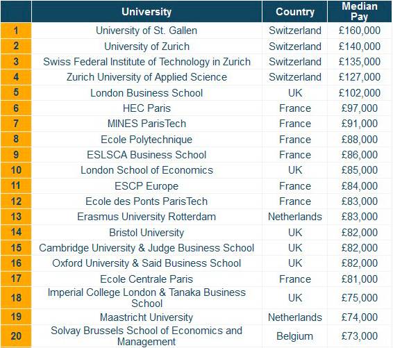 英国大学毕业生薪资哪家强?最新的2018英国薪